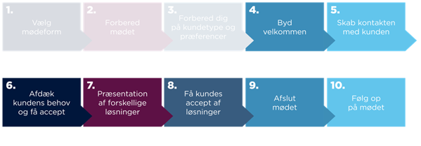 Salgsprocessen disrupted