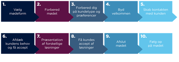 Salgsprocessen